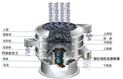 振動(dòng)篩分機(jī)工作原理圖 振動(dòng)篩分機(jī)工作原理圖